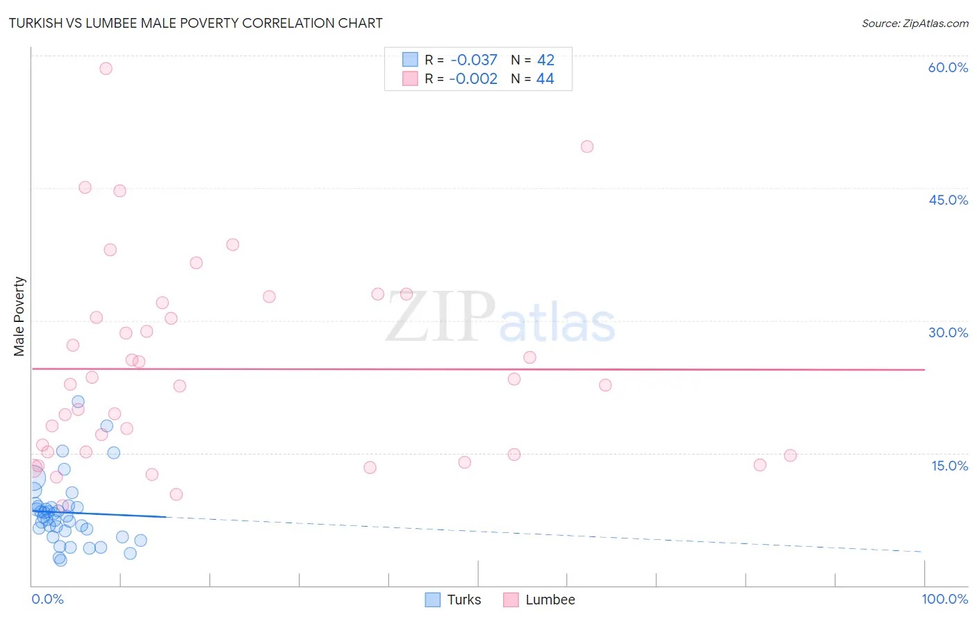 Turkish vs Lumbee Male Poverty