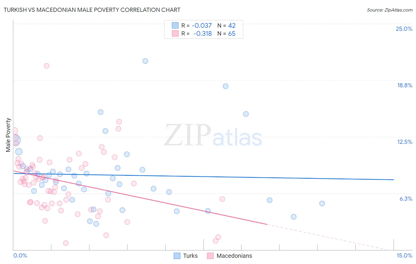 Turkish vs Macedonian Male Poverty