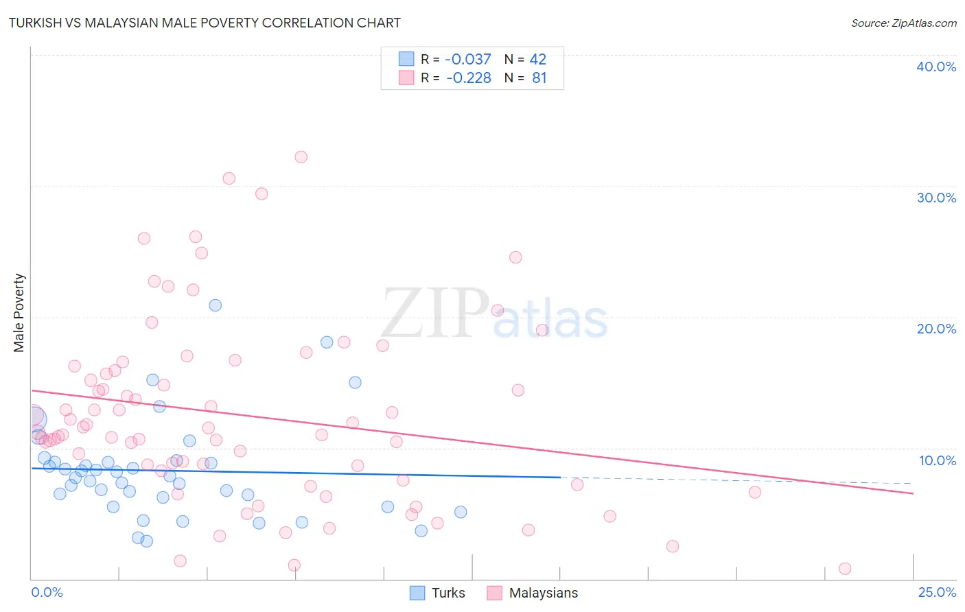 Turkish vs Malaysian Male Poverty