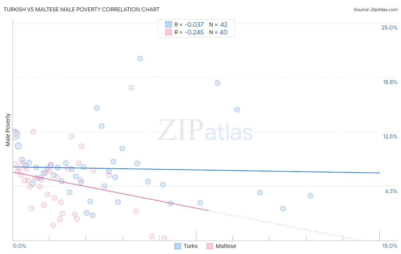 Turkish vs Maltese Male Poverty