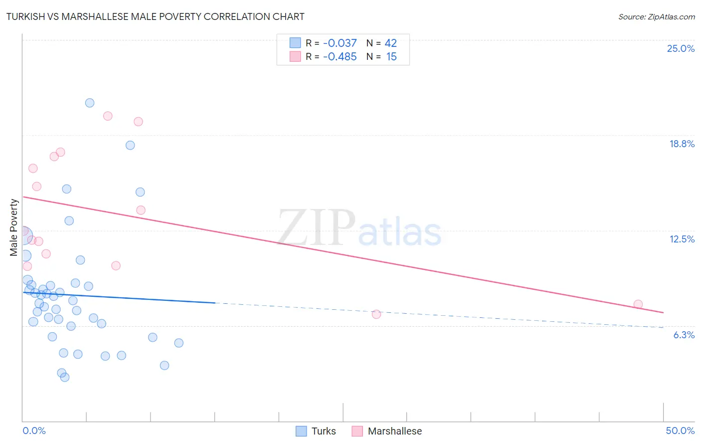 Turkish vs Marshallese Male Poverty