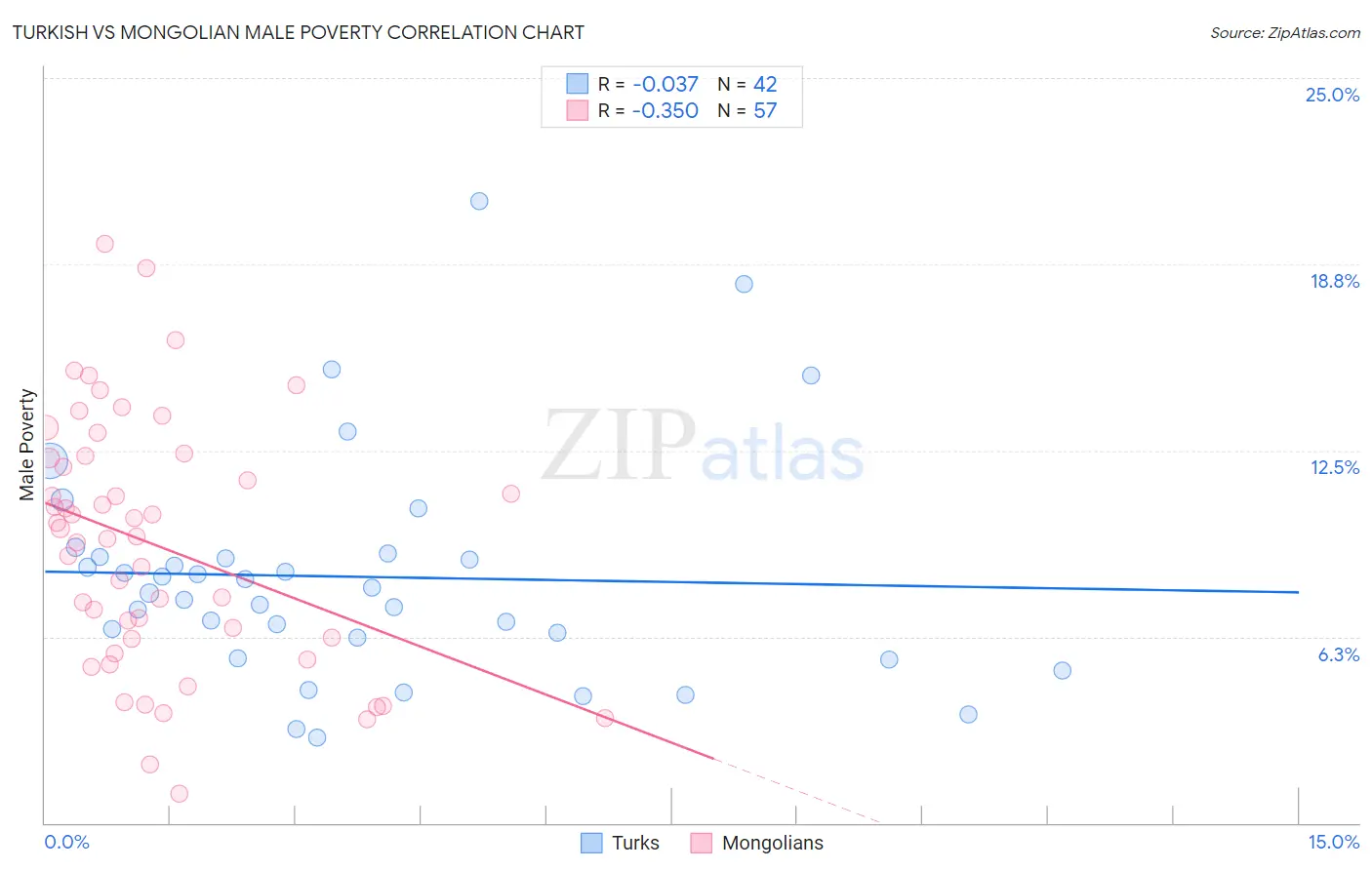 Turkish vs Mongolian Male Poverty