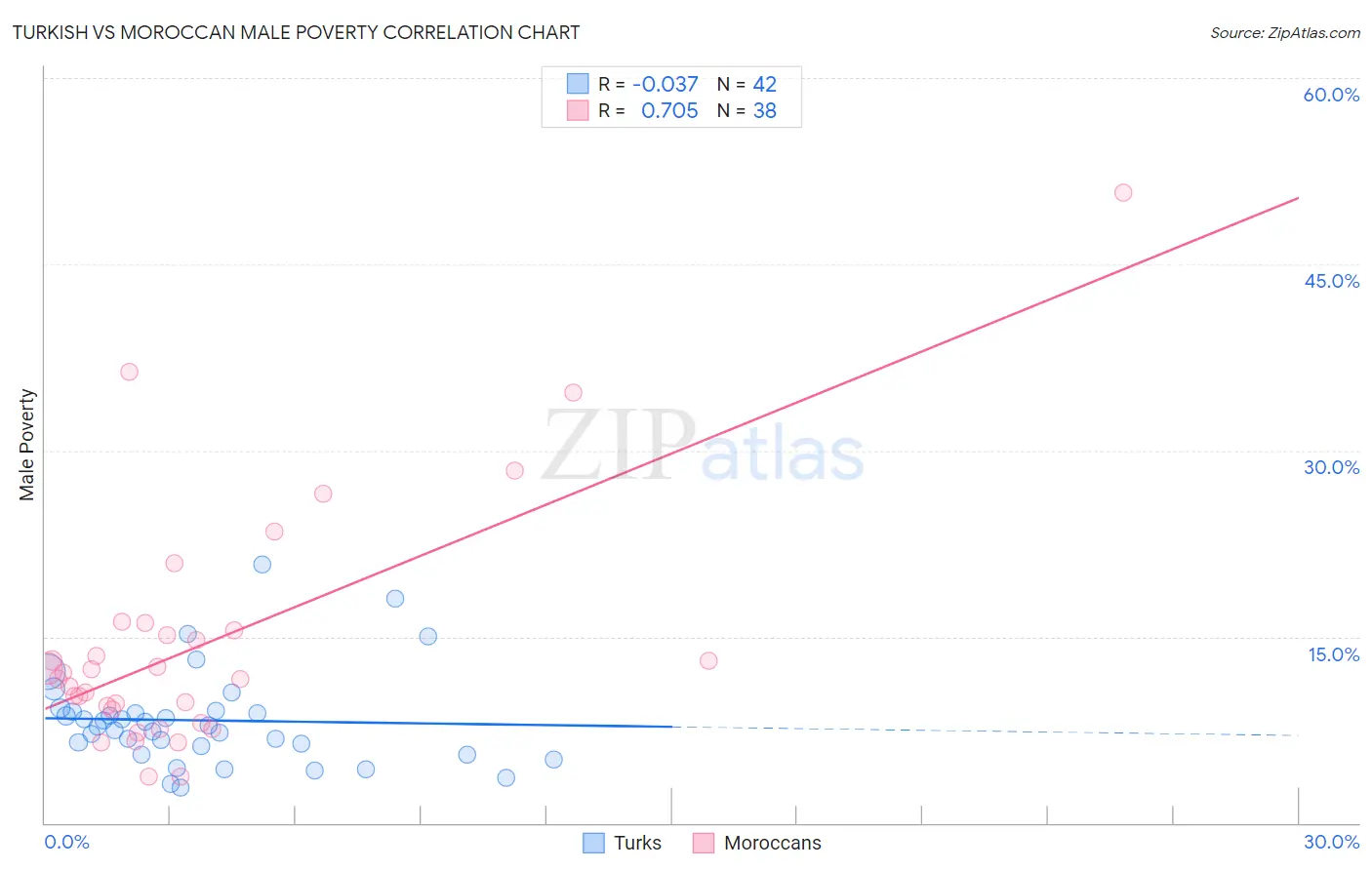Turkish vs Moroccan Male Poverty