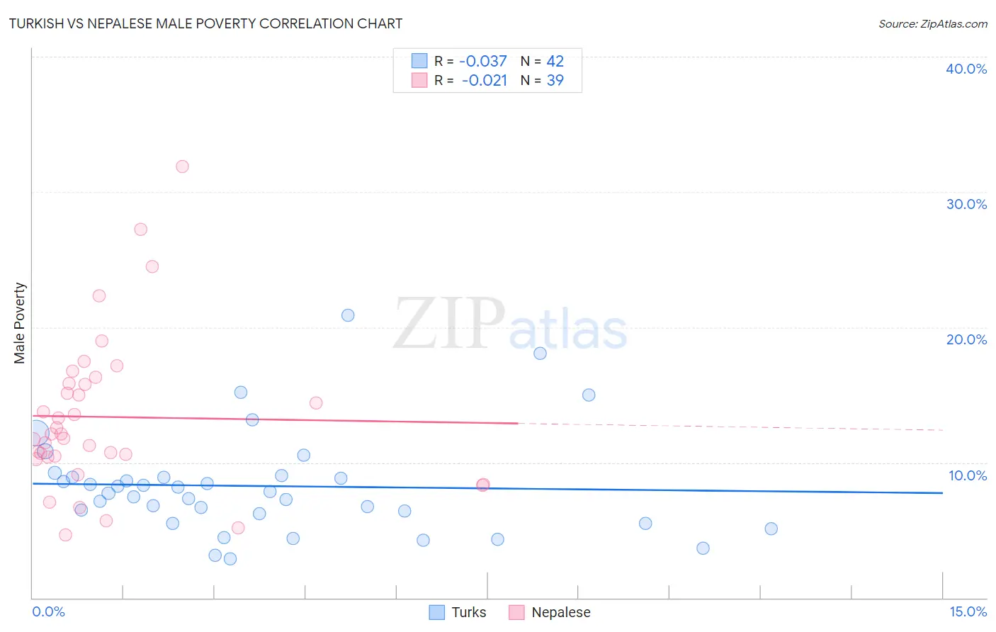 Turkish vs Nepalese Male Poverty