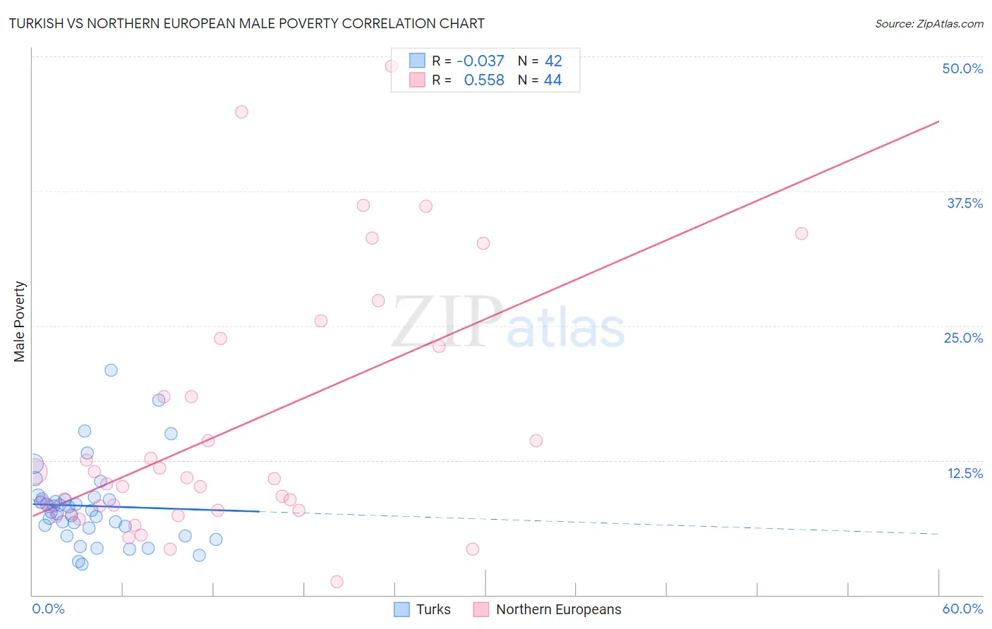 Turkish vs Northern European Male Poverty
