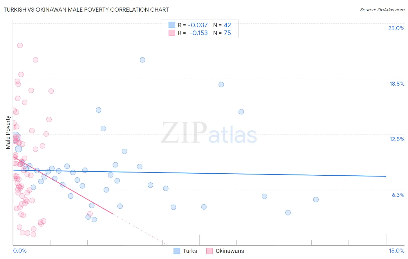 Turkish vs Okinawan Male Poverty