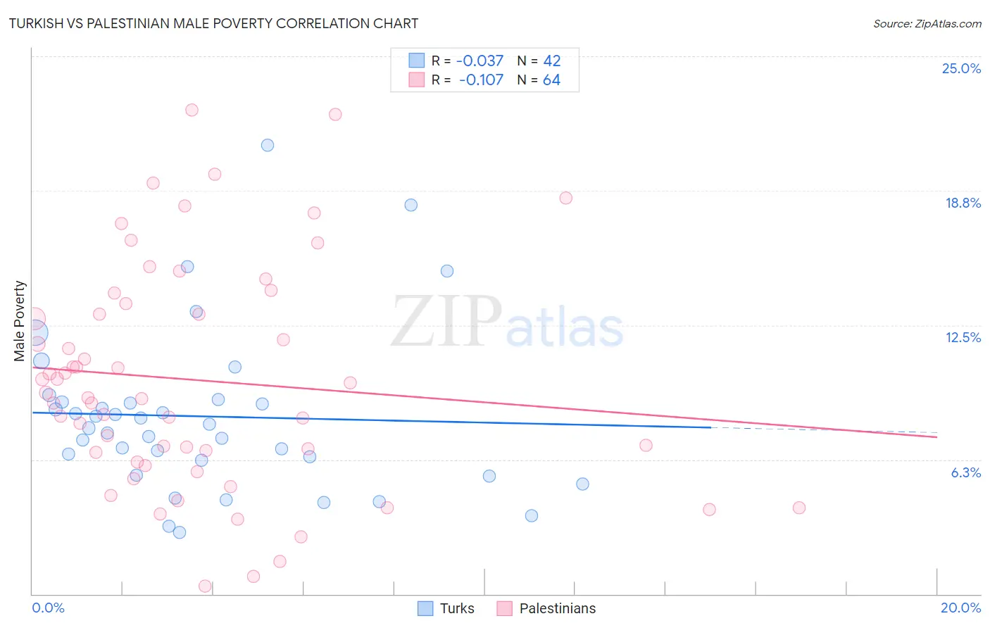 Turkish vs Palestinian Male Poverty