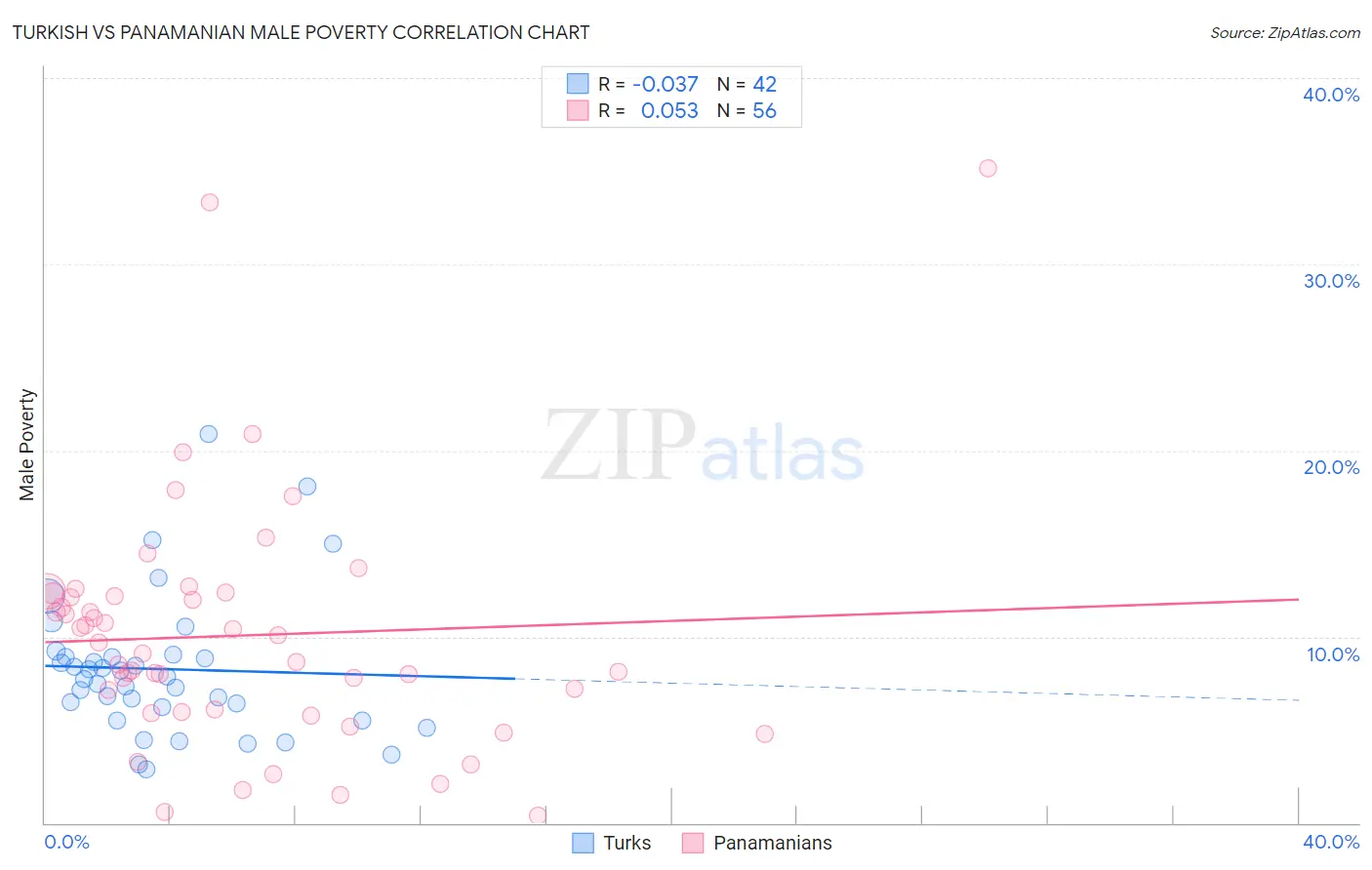 Turkish vs Panamanian Male Poverty