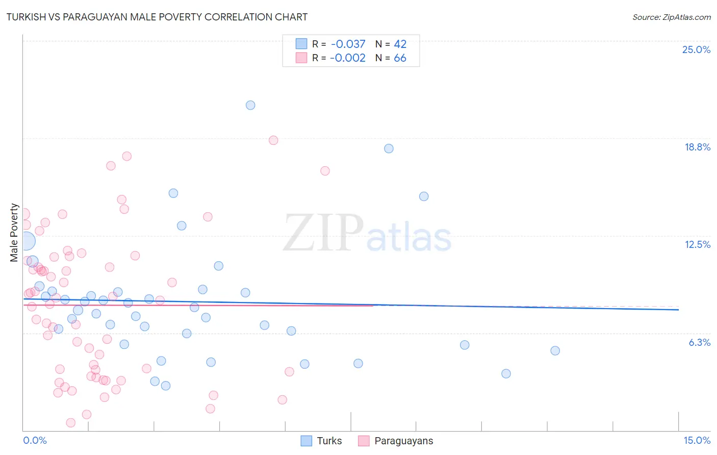 Turkish vs Paraguayan Male Poverty