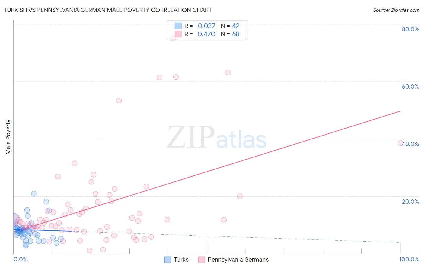 Turkish vs Pennsylvania German Male Poverty