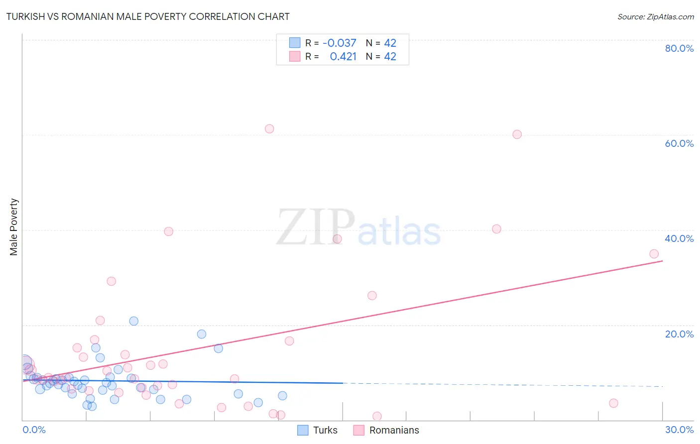 Turkish vs Romanian Male Poverty