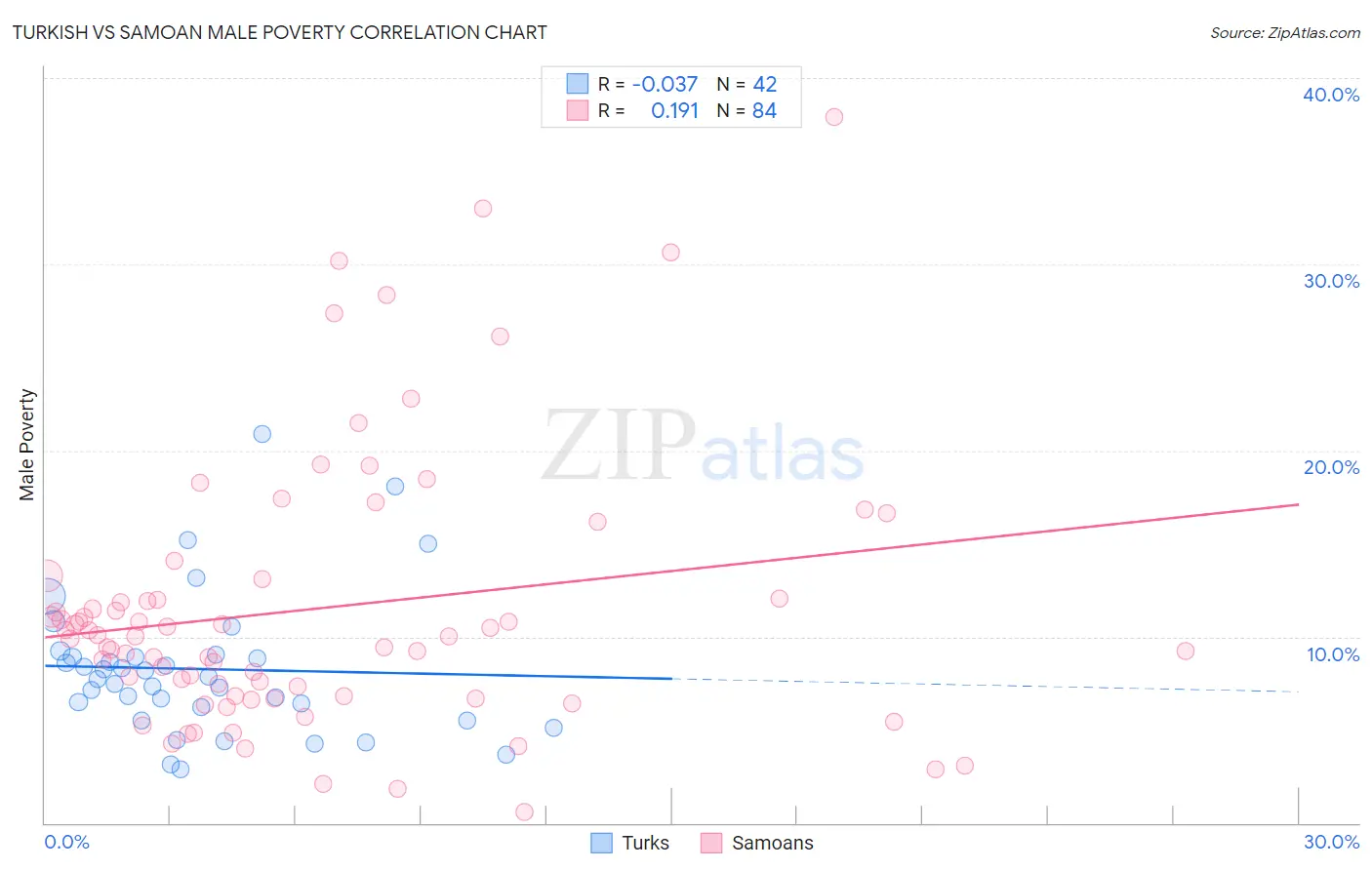 Turkish vs Samoan Male Poverty