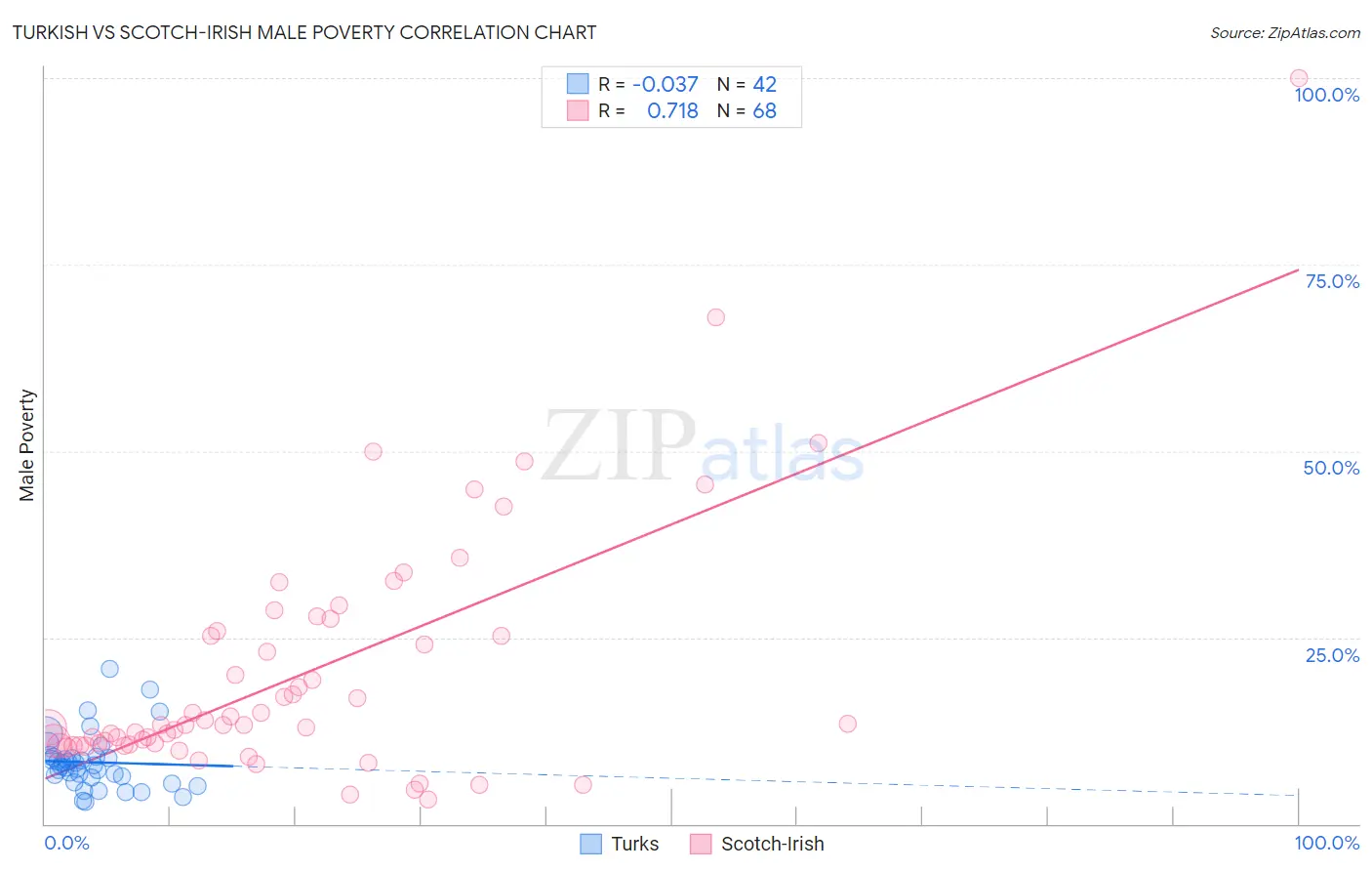 Turkish vs Scotch-Irish Male Poverty