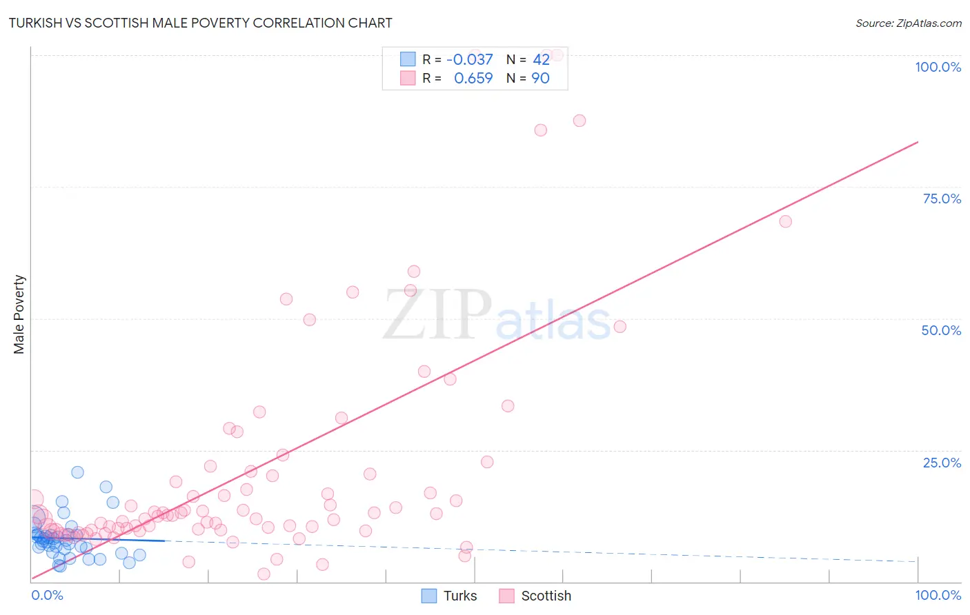 Turkish vs Scottish Male Poverty