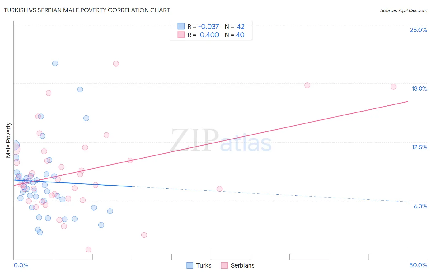 Turkish vs Serbian Male Poverty