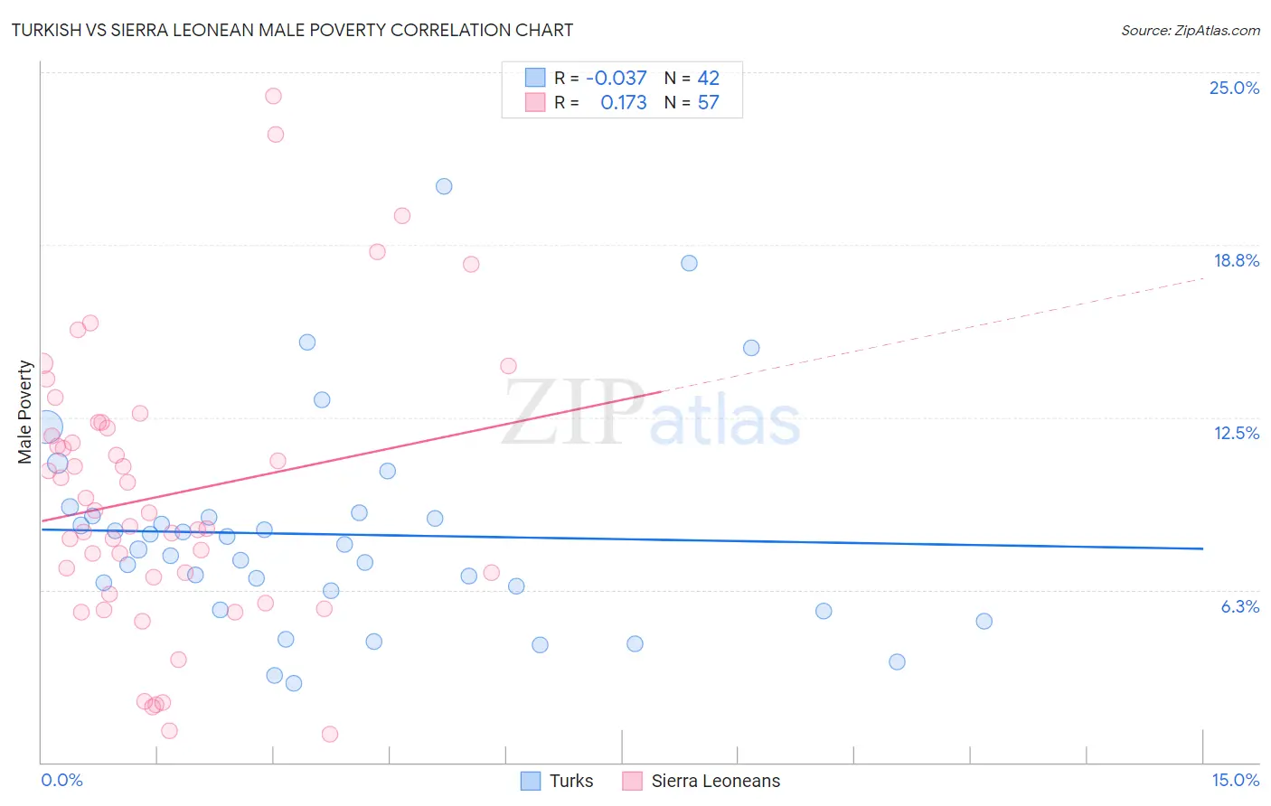 Turkish vs Sierra Leonean Male Poverty