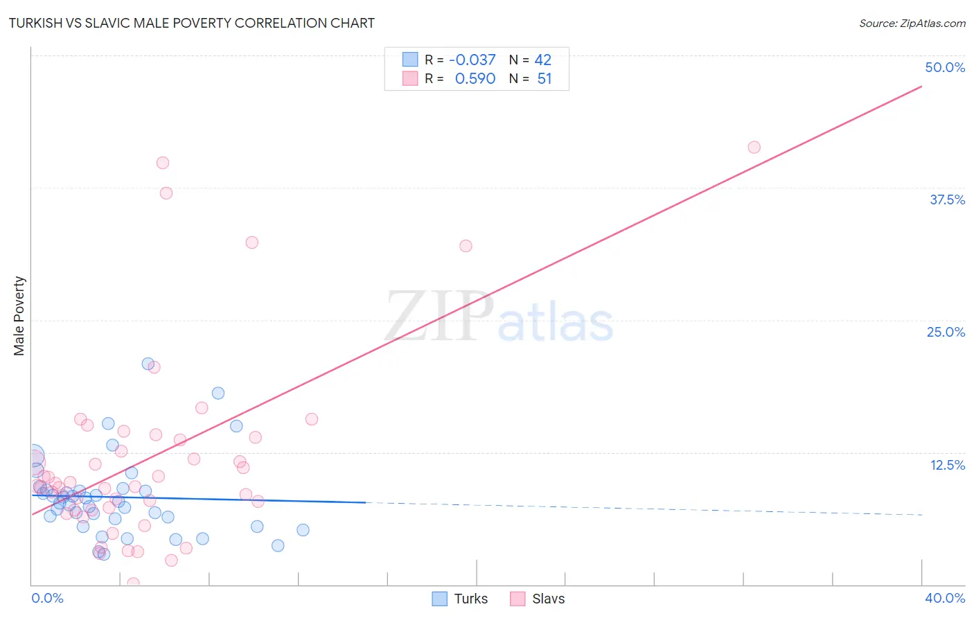 Turkish vs Slavic Male Poverty