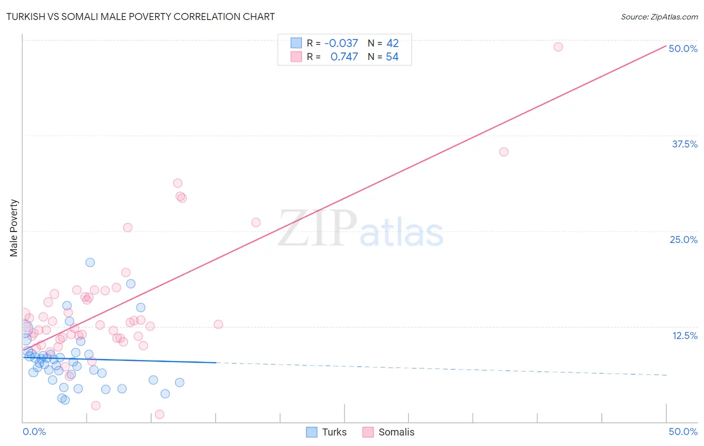Turkish vs Somali Male Poverty