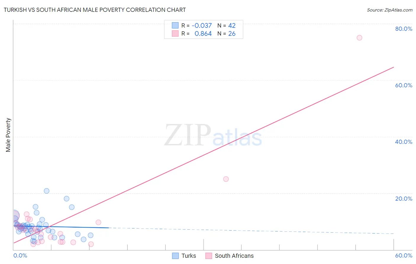 Turkish vs South African Male Poverty