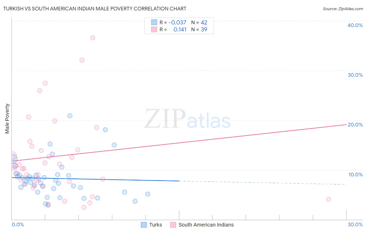Turkish vs South American Indian Male Poverty