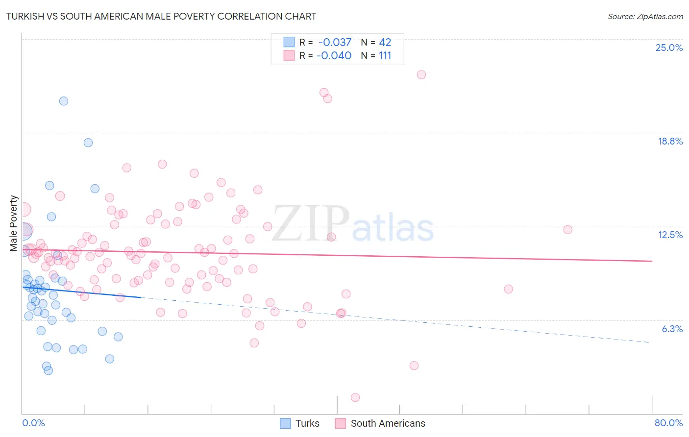 Turkish vs South American Male Poverty