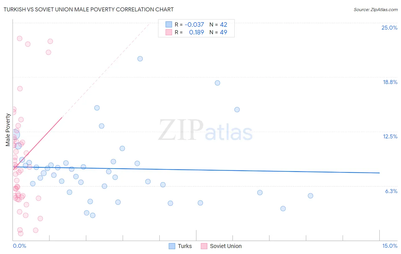Turkish vs Soviet Union Male Poverty