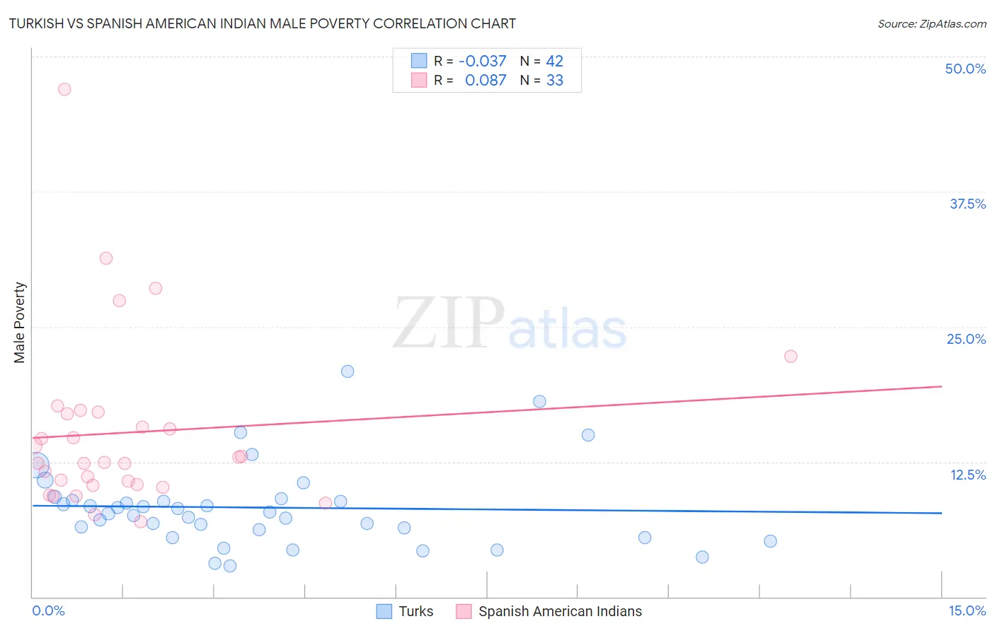 Turkish vs Spanish American Indian Male Poverty