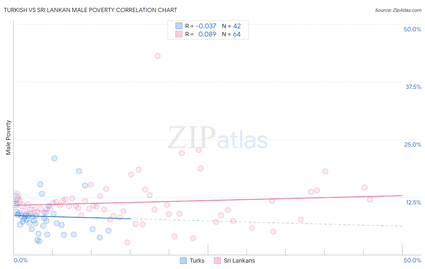 Turkish vs Sri Lankan Male Poverty
