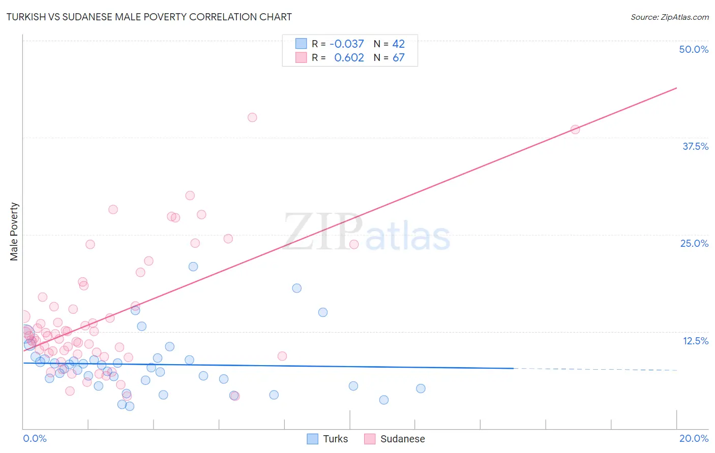 Turkish vs Sudanese Male Poverty
