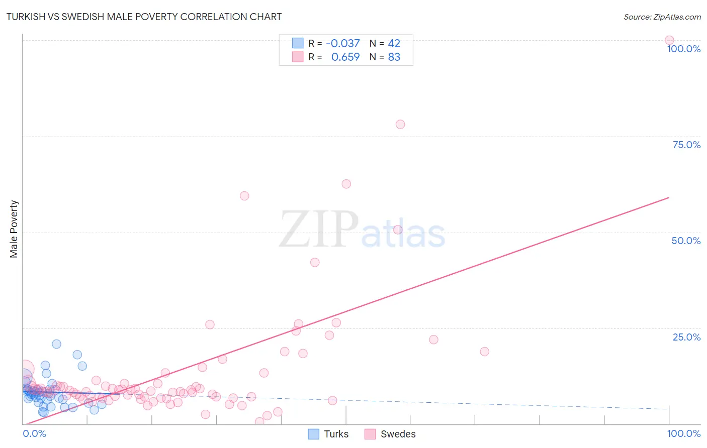 Turkish vs Swedish Male Poverty
