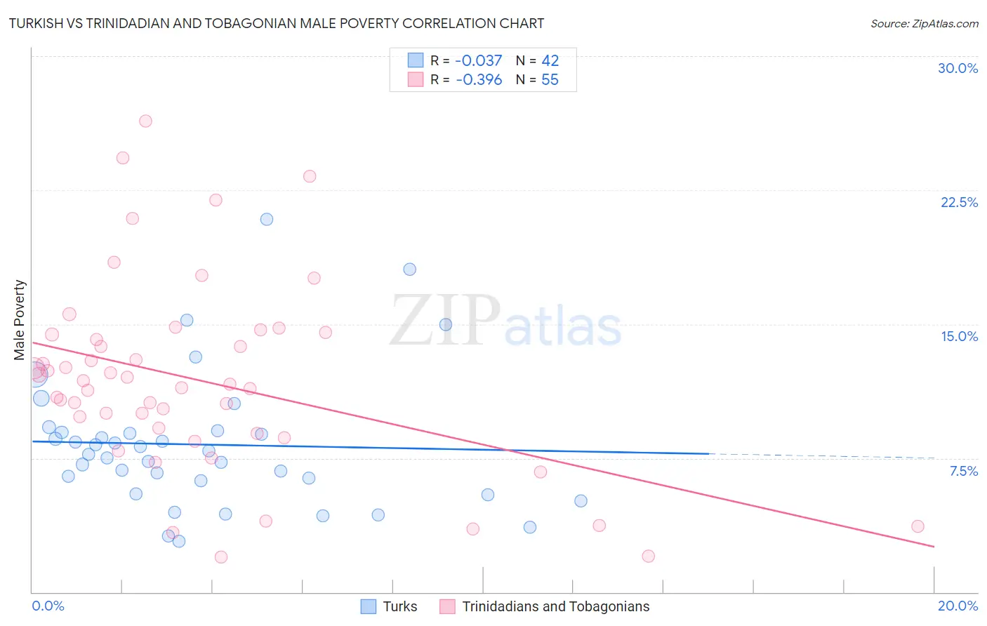 Turkish vs Trinidadian and Tobagonian Male Poverty