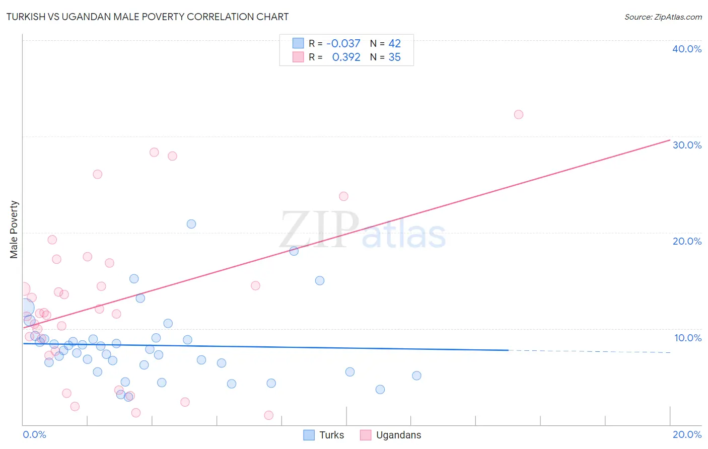 Turkish vs Ugandan Male Poverty