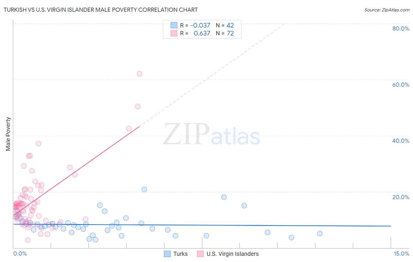 Turkish vs U.S. Virgin Islander Male Poverty