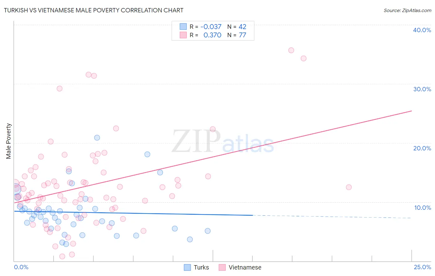 Turkish vs Vietnamese Male Poverty