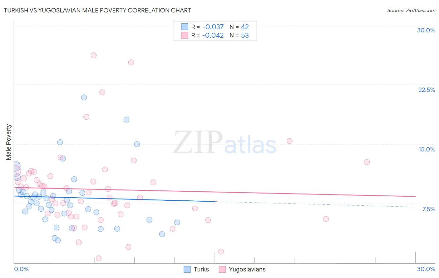Turkish vs Yugoslavian Male Poverty