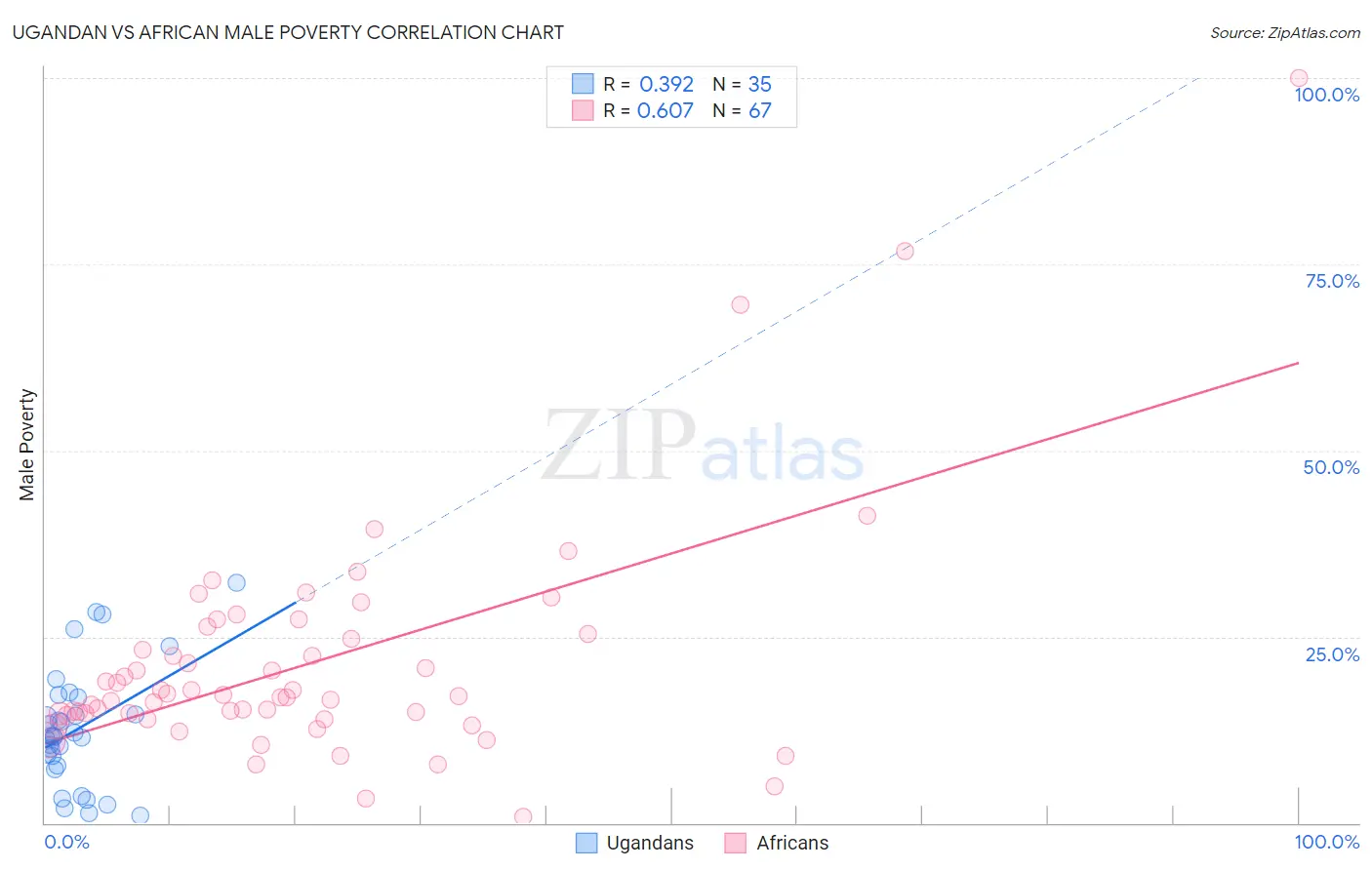 Ugandan vs African Male Poverty