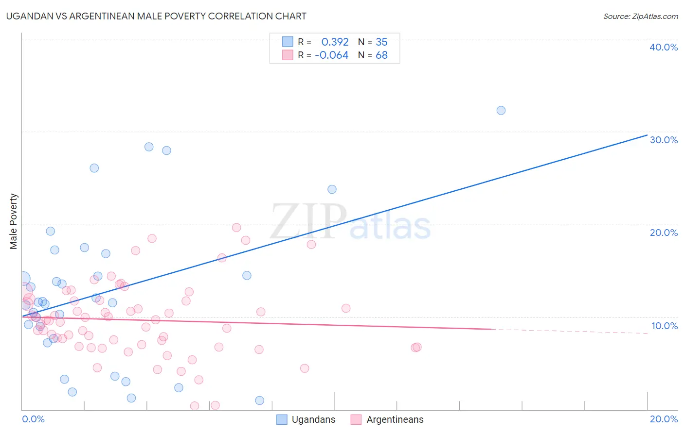 Ugandan vs Argentinean Male Poverty