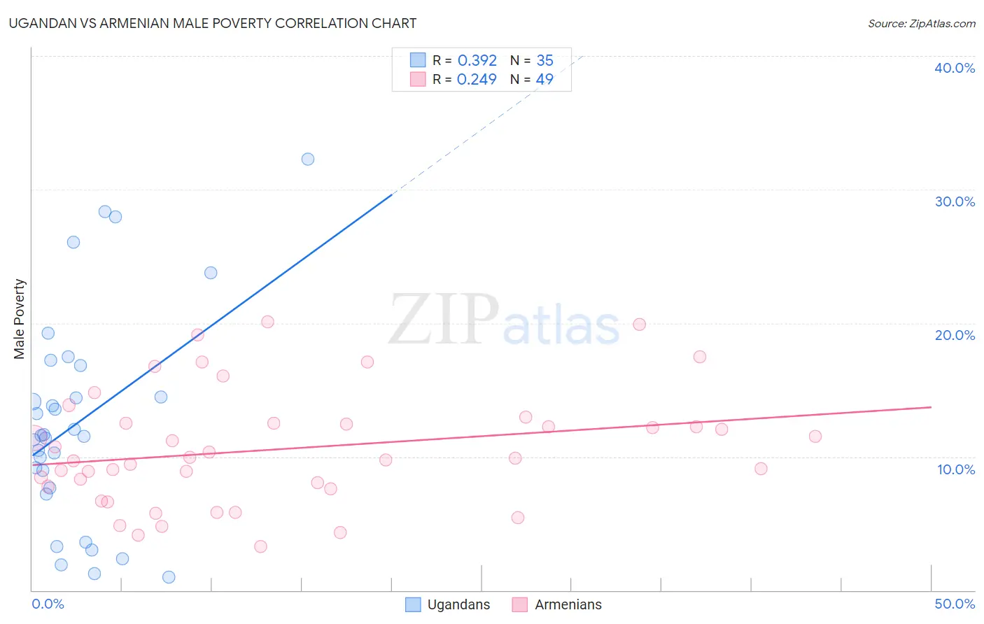 Ugandan vs Armenian Male Poverty