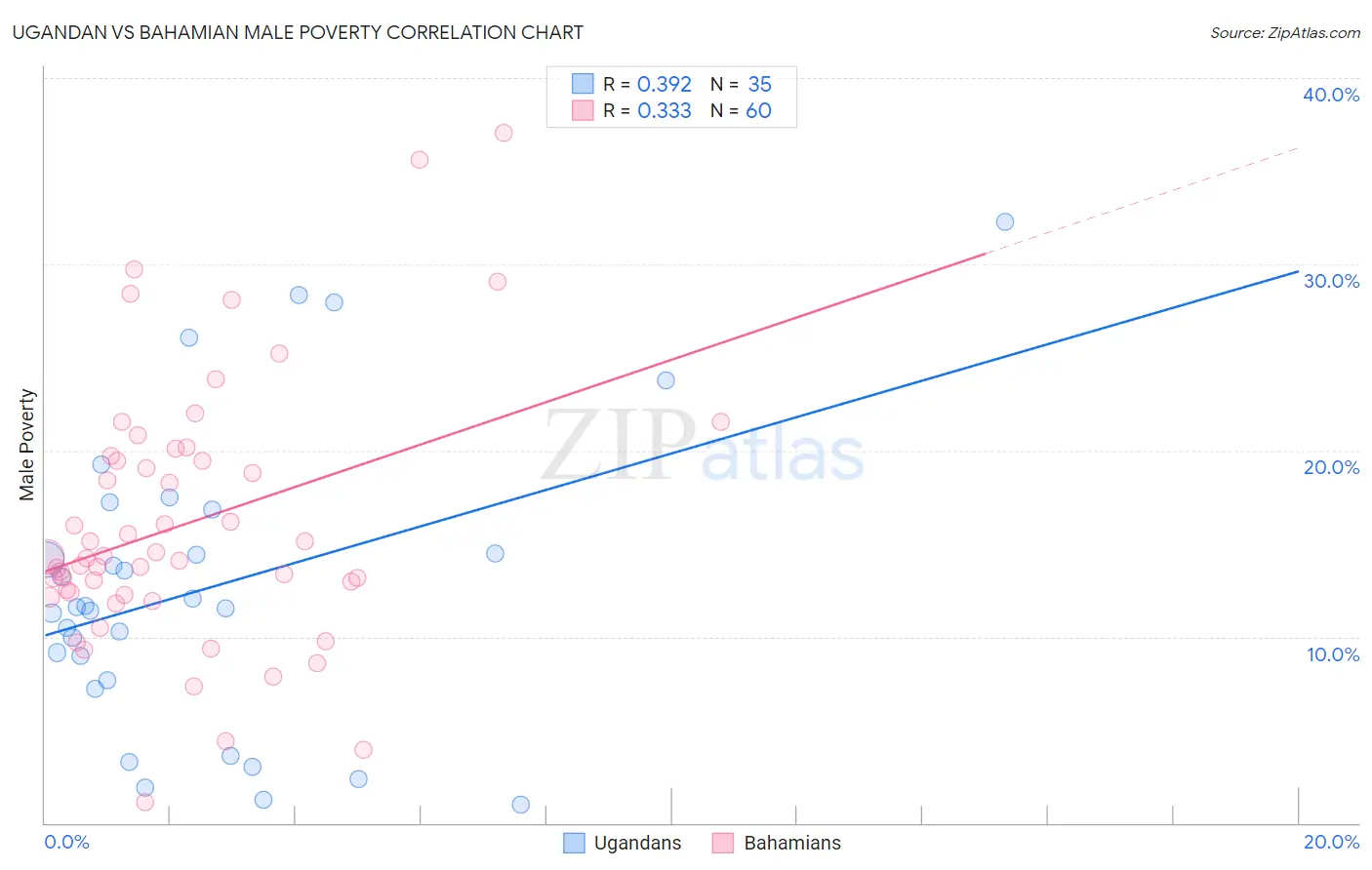 Ugandan vs Bahamian Male Poverty