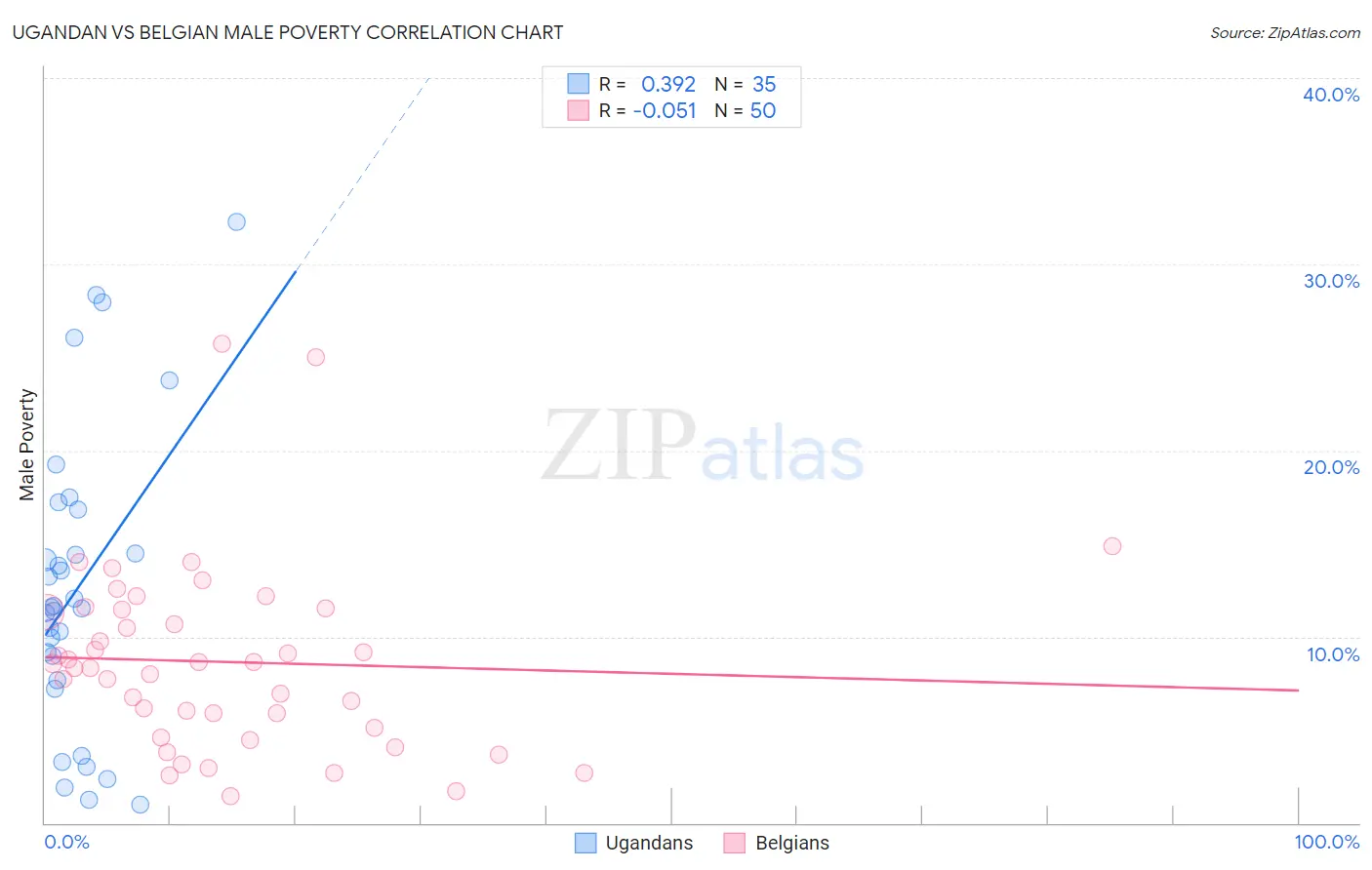 Ugandan vs Belgian Male Poverty