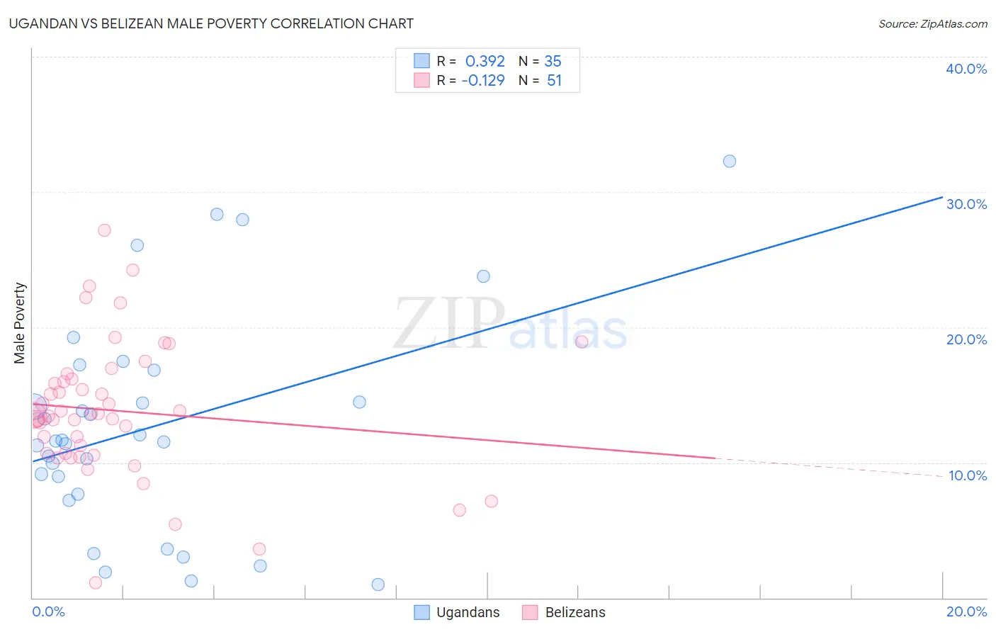 Ugandan vs Belizean Male Poverty