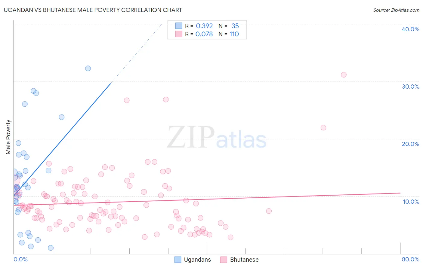 Ugandan vs Bhutanese Male Poverty