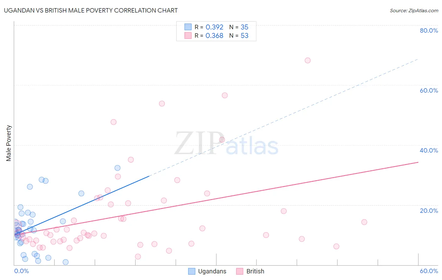 Ugandan vs British Male Poverty