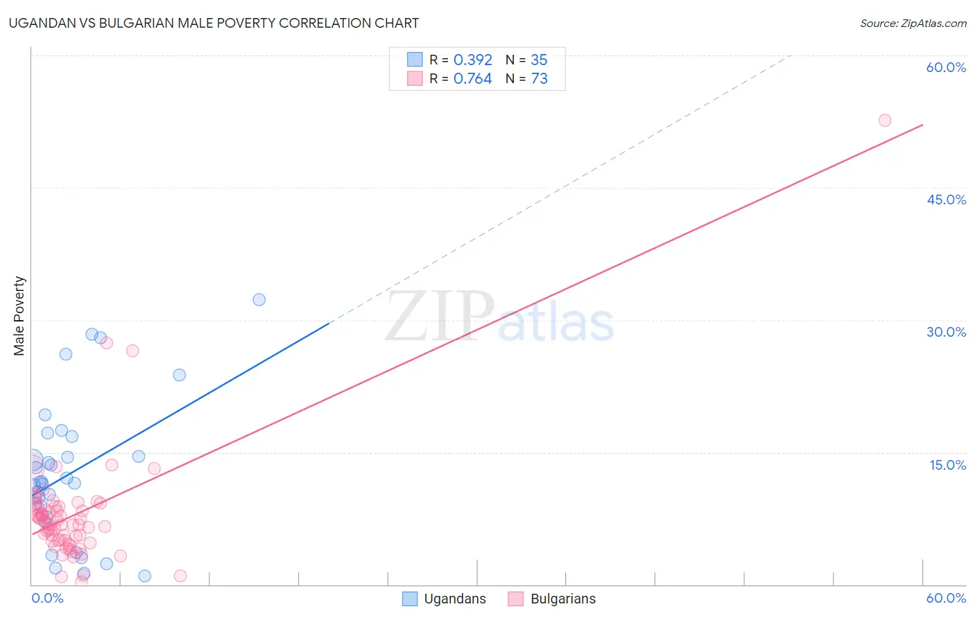 Ugandan vs Bulgarian Male Poverty