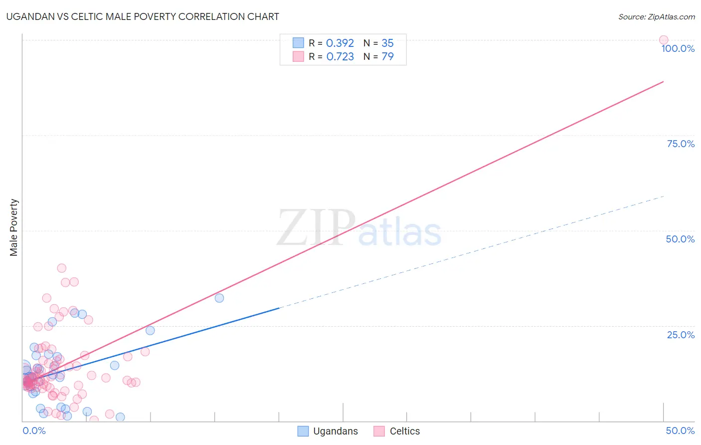 Ugandan vs Celtic Male Poverty
