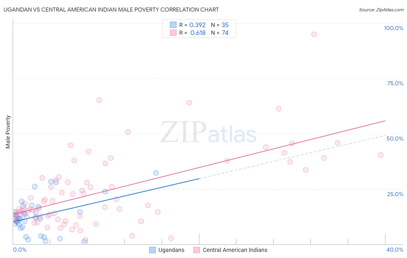 Ugandan vs Central American Indian Male Poverty