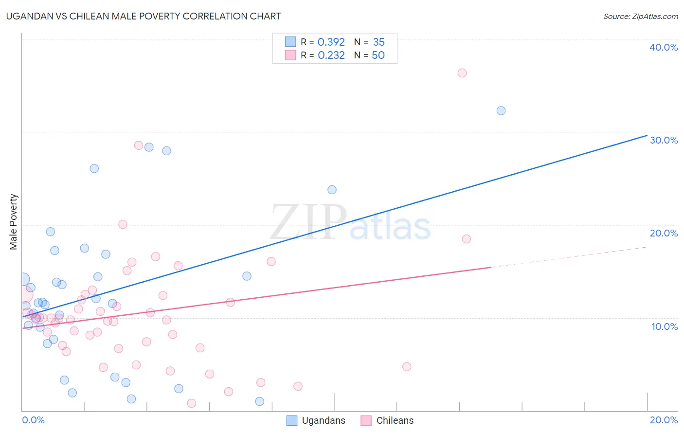 Ugandan vs Chilean Male Poverty