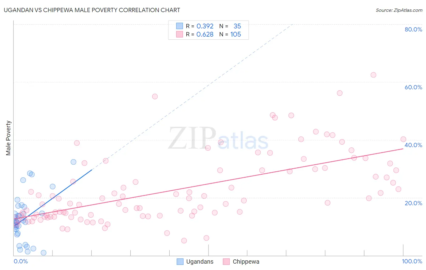 Ugandan vs Chippewa Male Poverty