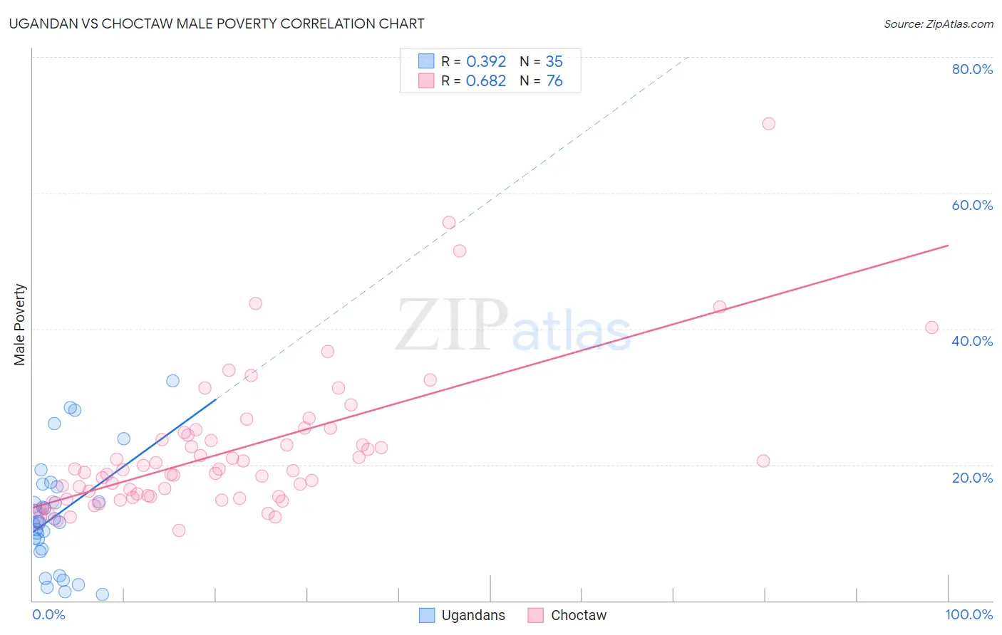 Ugandan vs Choctaw Male Poverty