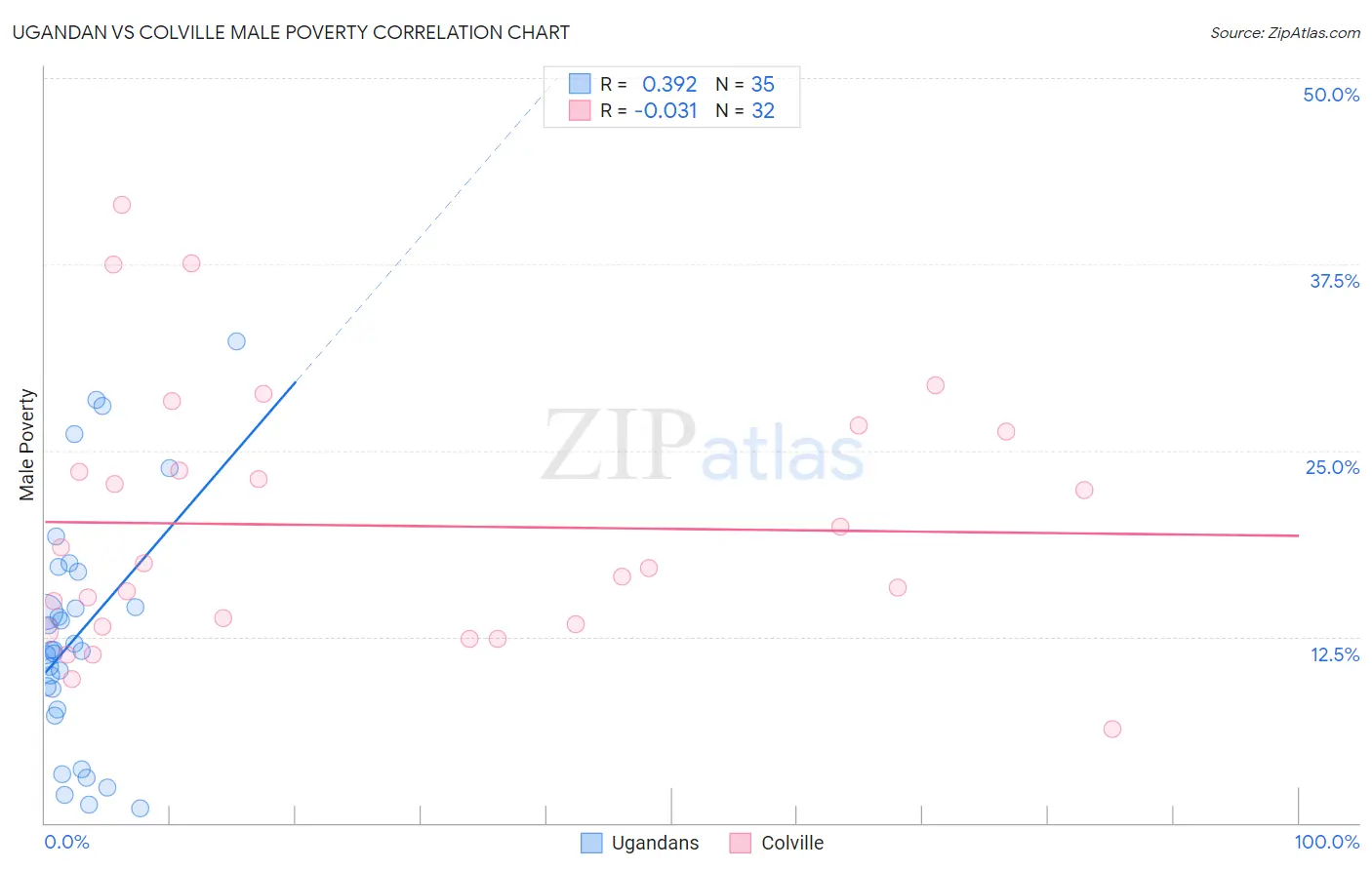 Ugandan vs Colville Male Poverty